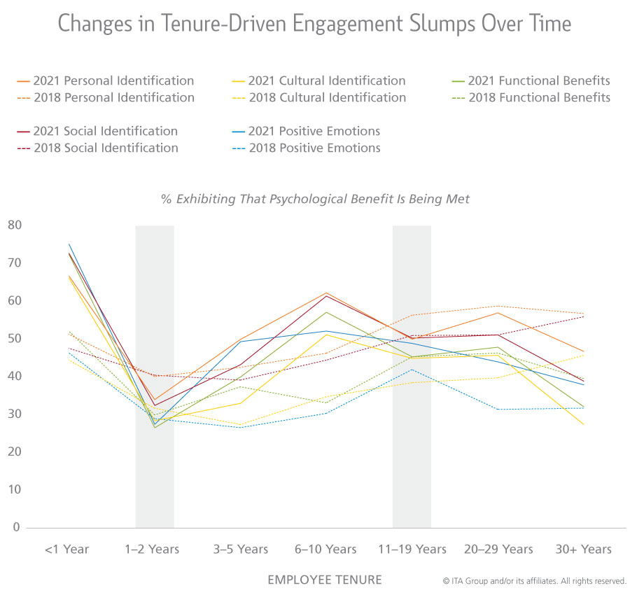 graph showing changes in tenure-driven engagement slumps